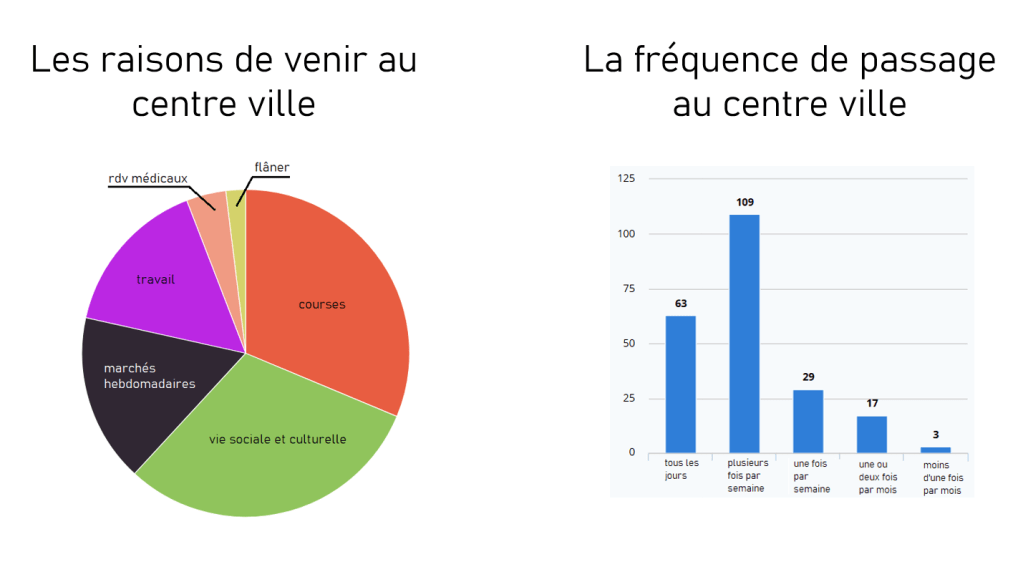 Municipales 2026: ces commerçants favorables à la&nbsp;piétonisation.
