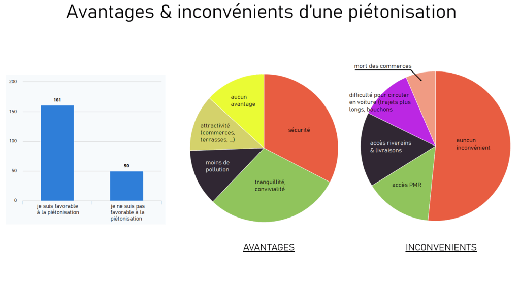 La piétonisation selon les clients des commerces à Privas.